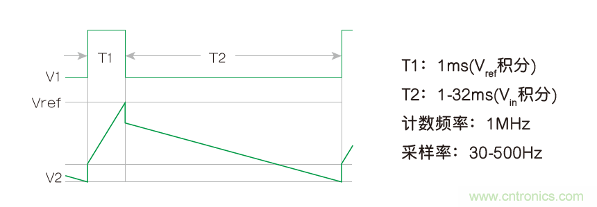 倒置双斜率ADC提高动态范围