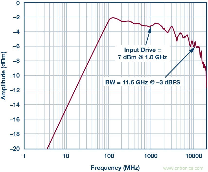 如何超出ADC采样带宽？妙招在手，轻松实现