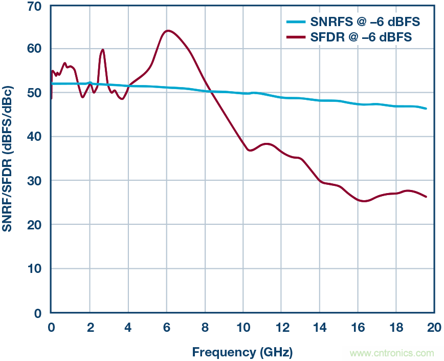 如何超出ADC采样带宽？妙招在手，轻松实现