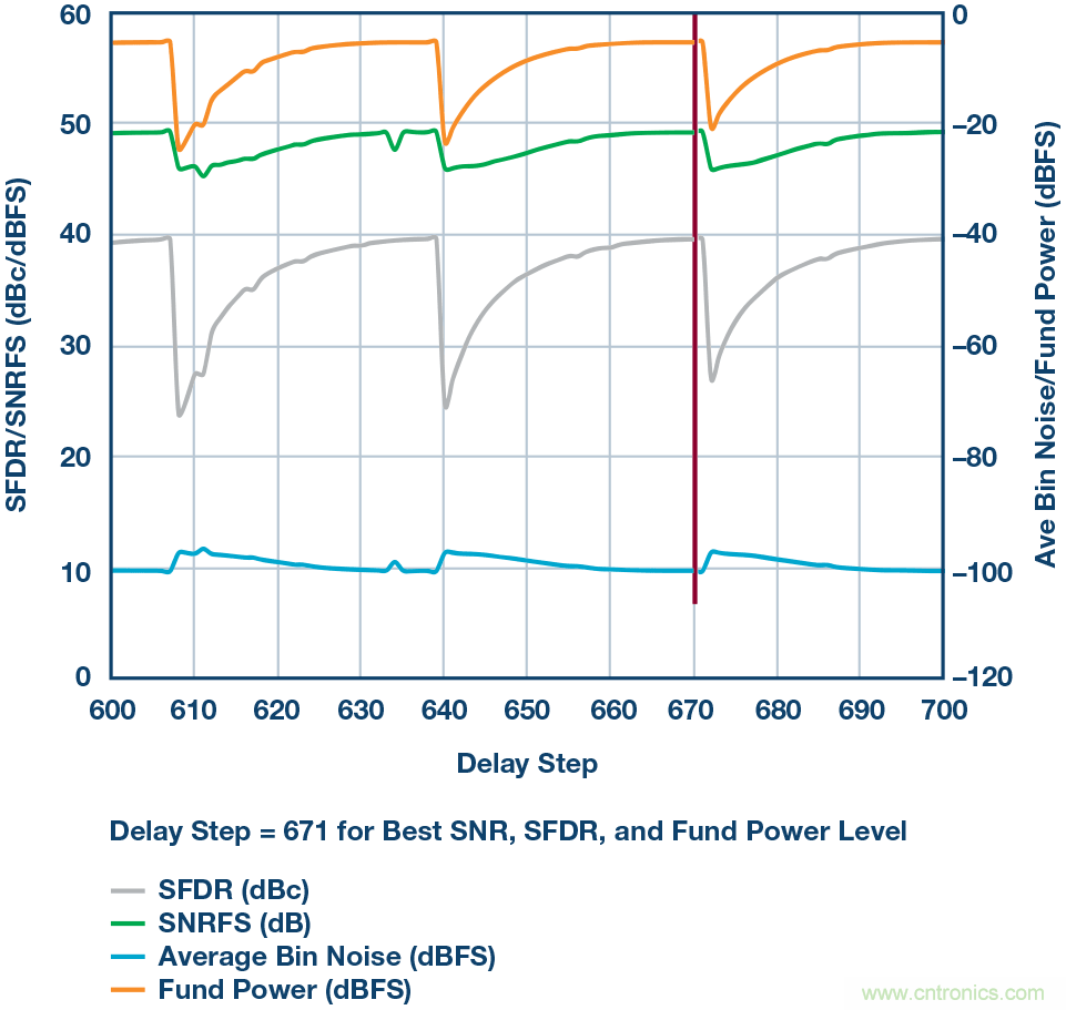 如何超出ADC采样带宽？妙招在手，轻松实现