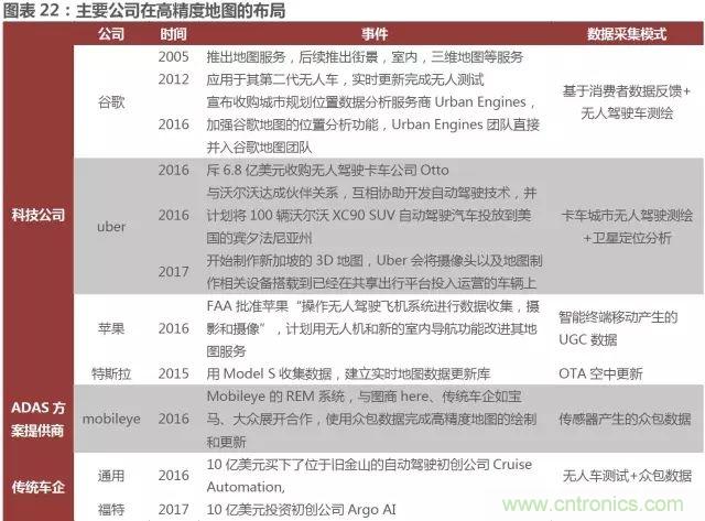 无人驾驶推进时间表及五大技术领域关键节点