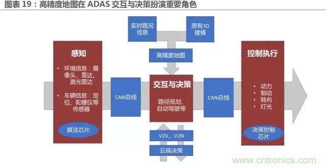 无人驾驶推进时间表及五大技术领域关键节点