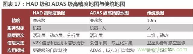 无人驾驶推进时间表及五大技术领域关键节点