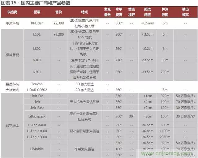 无人驾驶推进时间表及五大技术领域关键节点