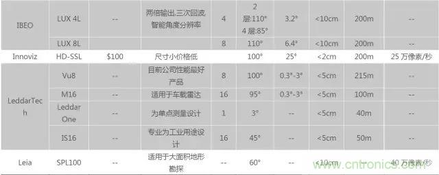无人驾驶推进时间表及五大技术领域关键节点