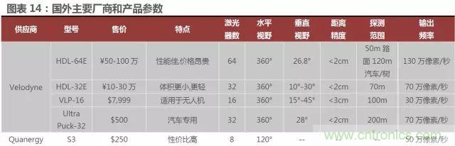 无人驾驶推进时间表及五大技术领域关键节点