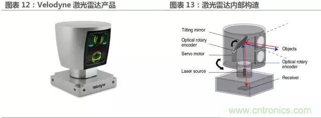 无人驾驶推进时间表及五大技术领域关键节点