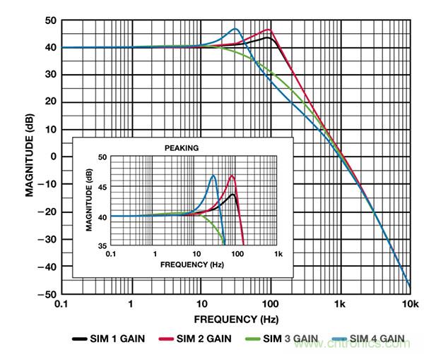 在仅有零点电阻和电容可调节的情况下设计PLL滤波器