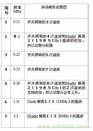 开关电源EMC过不了？PCB画板工程师责任大了！