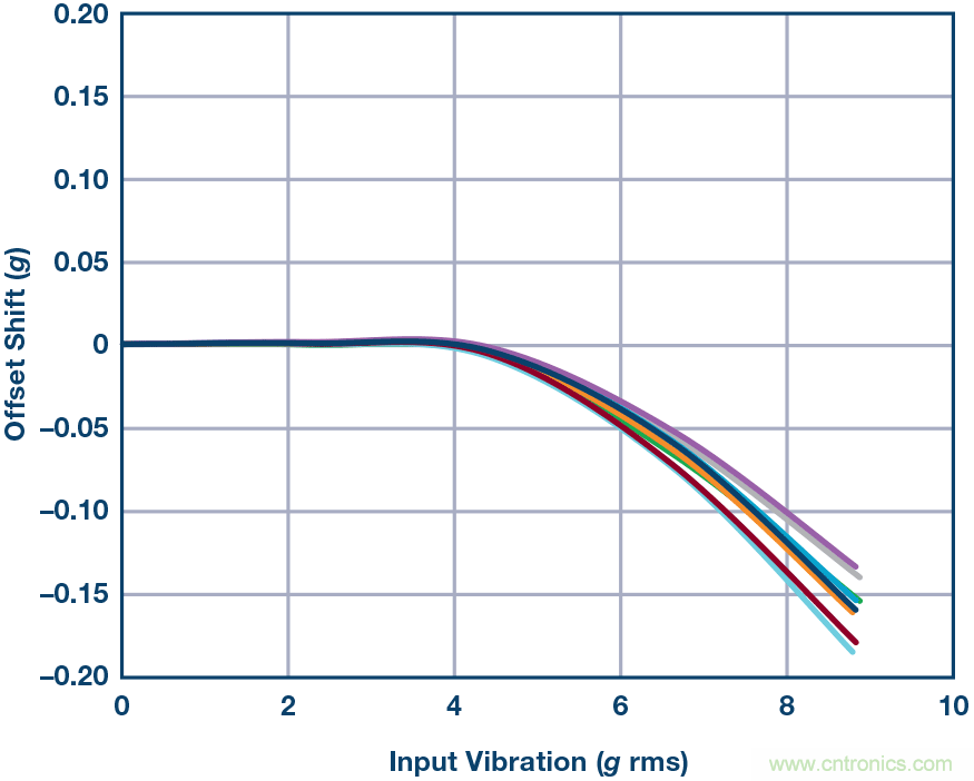 为应用选择最合适的MEMS加速度计——第一部分