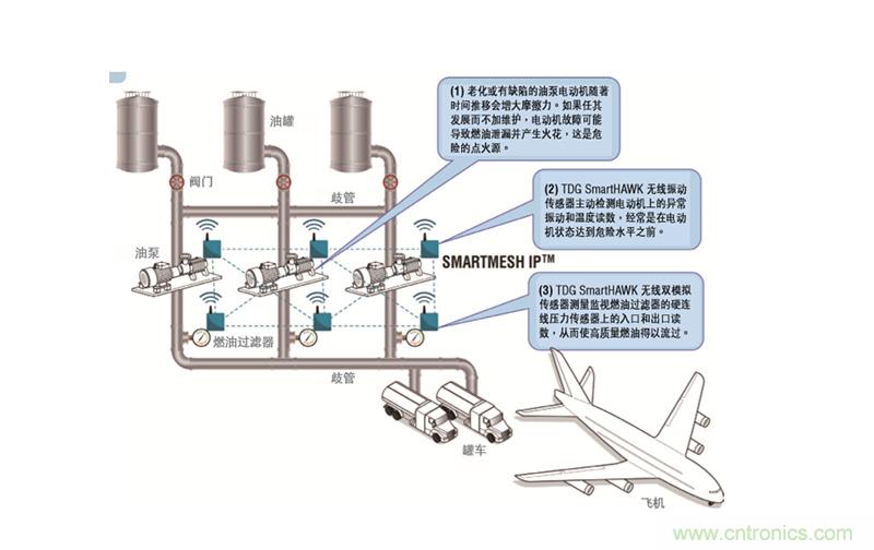 从两个典型案例，看无线传感器网络在工业应用中的发展趋势