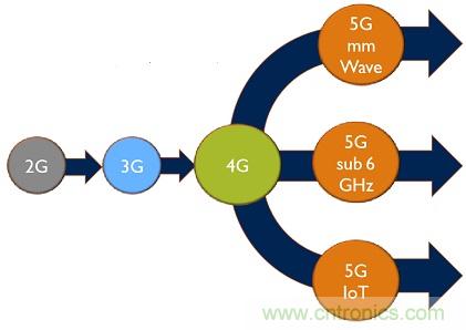 5G给RF前端产业生态带来了什么改变？