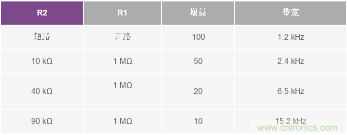 支持超低功耗物联网节点信号处理设计的ECG前端IC
