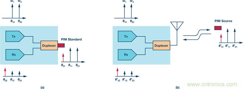 基站中的无源交调效应:了解挑战和解决方案