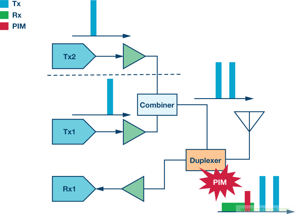 基站中的无源交调效应:了解挑战和解决方案