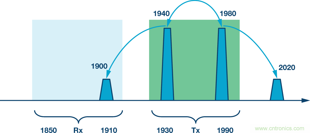 基站中的无源交调效应:了解挑战和解决方案