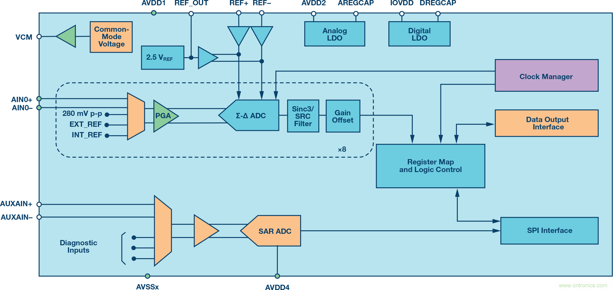 了解并延续Σ-Δ ADC的安全运行