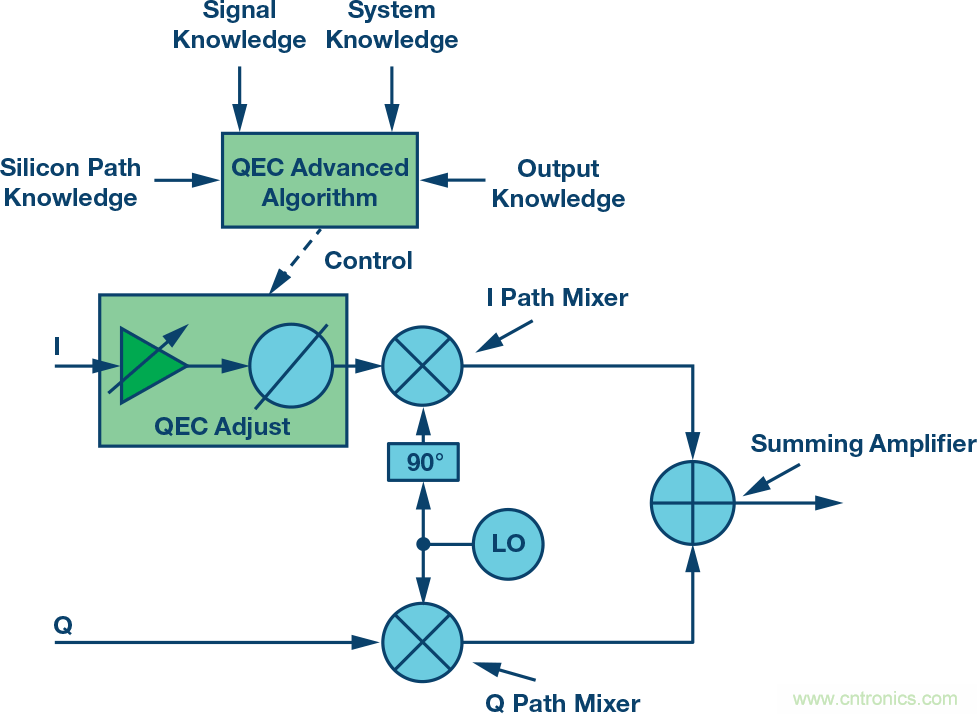 复数RF混频器、零中频架构及高级算法： 下一代SDR收发器中的黑魔法