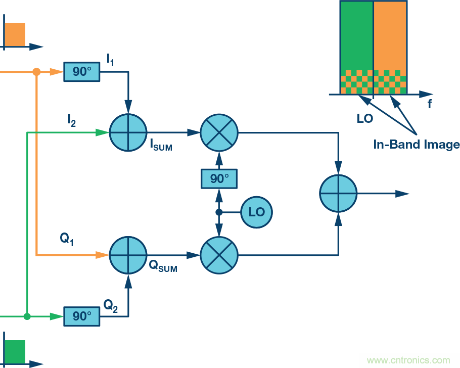复数RF混频器、零中频架构及高级算法： 下一代SDR收发器中的黑魔法