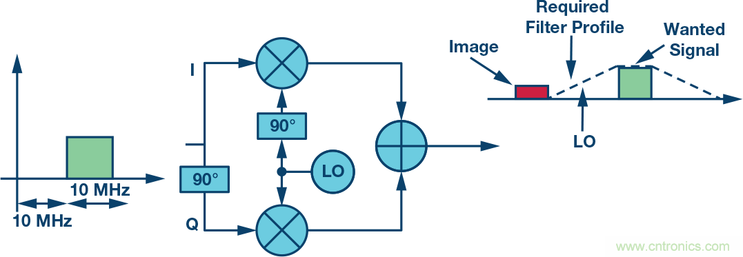 复数RF混频器、零中频架构及高级算法： 下一代SDR收发器中的黑魔法