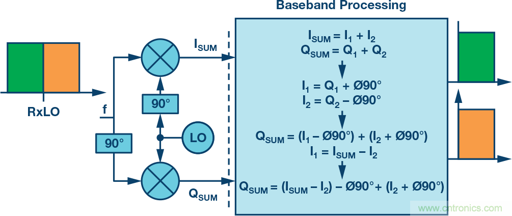 复数RF混频器、零中频架构及高级算法： 下一代SDR收发器中的黑魔法