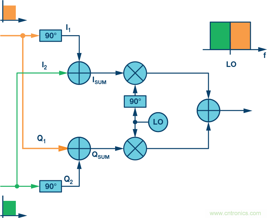 复数RF混频器、零中频架构及高级算法： 下一代SDR收发器中的黑魔法