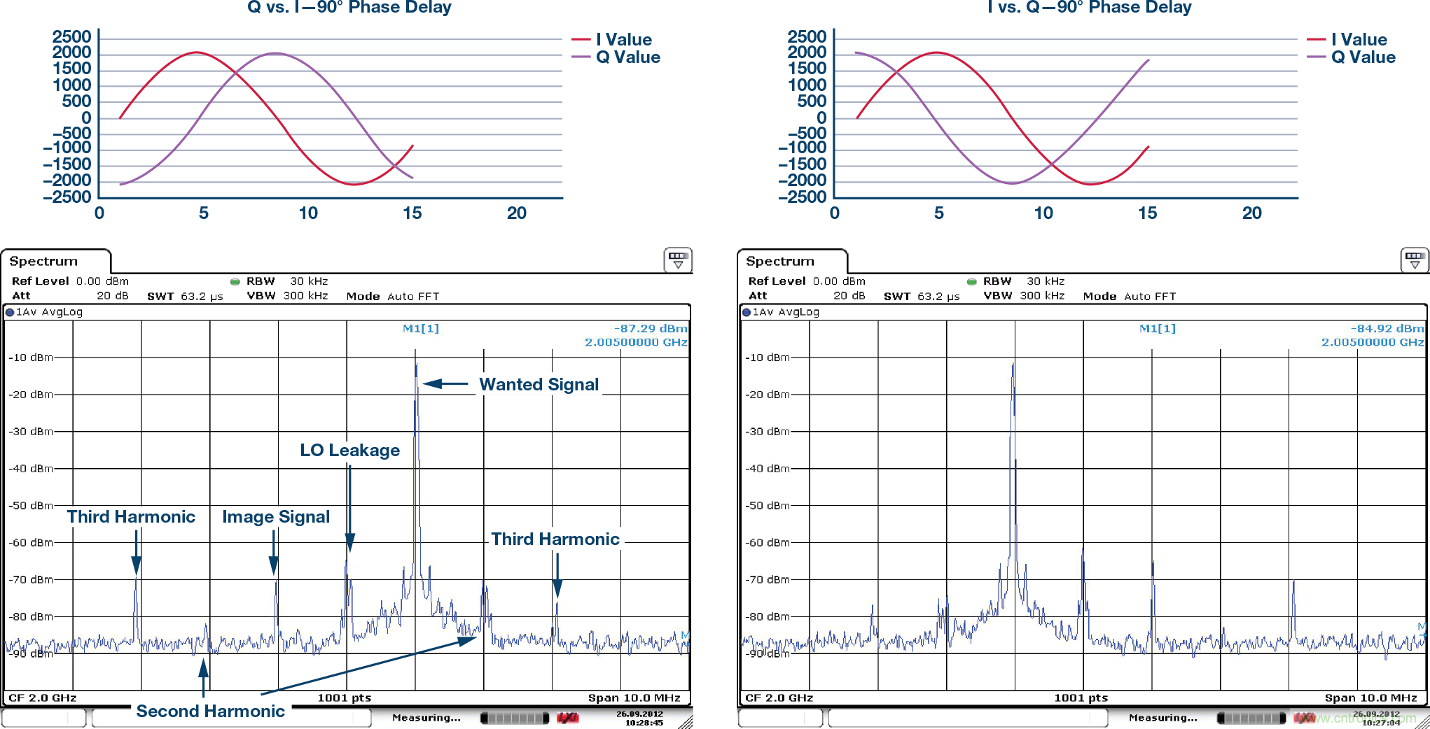 复数RF混频器、零中频架构及高级算法： 下一代SDR收发器中的黑魔法