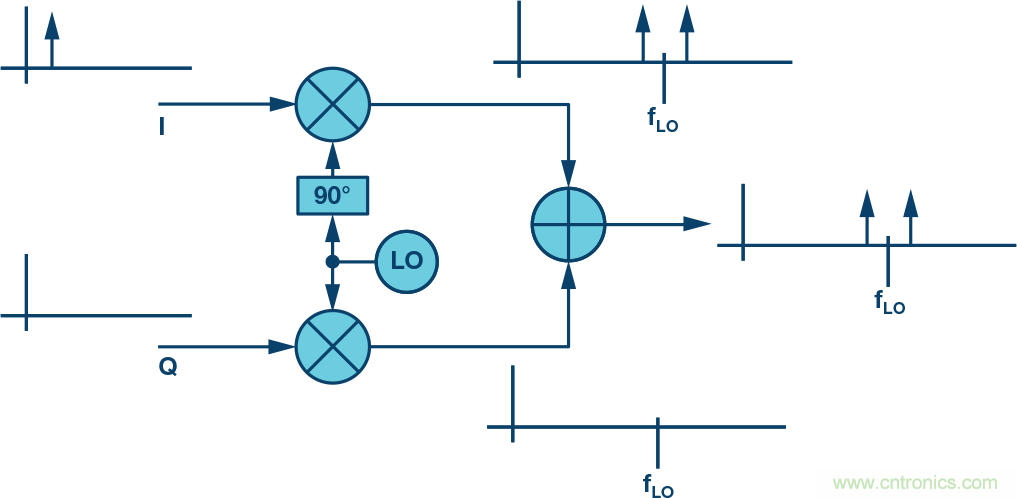 复数RF混频器、零中频架构及高级算法： 下一代SDR收发器中的黑魔法