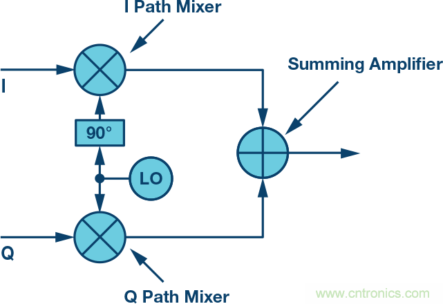复数RF混频器、零中频架构及高级算法： 下一代SDR收发器中的黑魔法