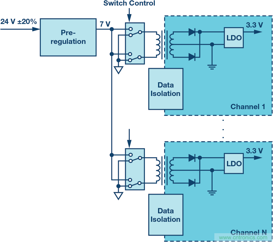 突破PLCDCS多通道模拟输入通道间隔离、高密度和EMI高辐射的设计障碍