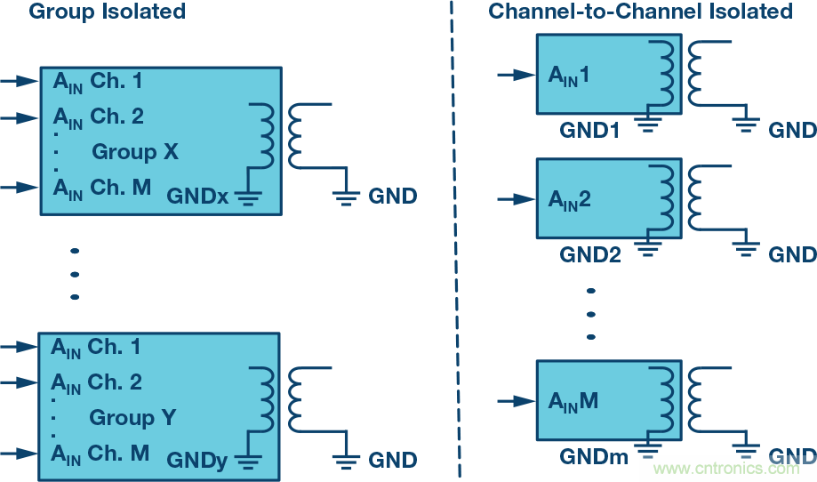 突破PLCDCS多通道模拟输入通道间隔离、高密度和EMI高辐射的设计障碍