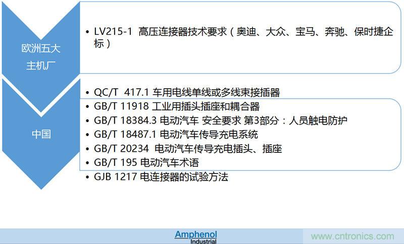 安费诺:车用连接器的安全创新应用方案