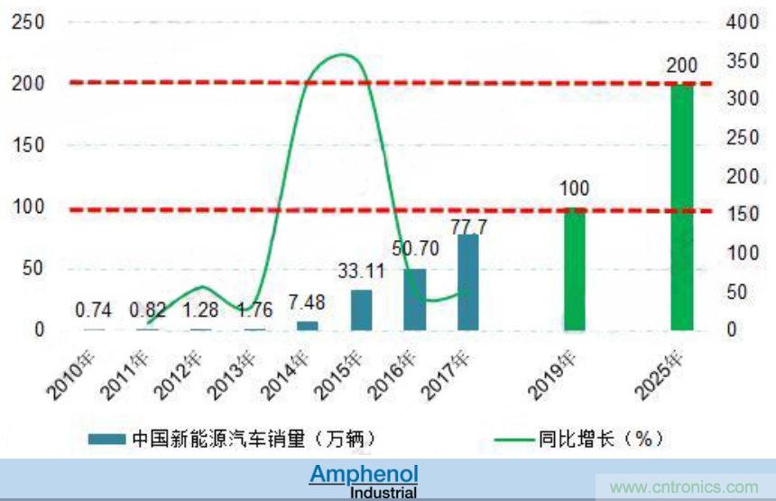 安费诺:车用连接器的安全创新应用方案