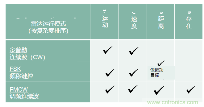 除了汽车，这么多应用都盯上了毫米波雷达！