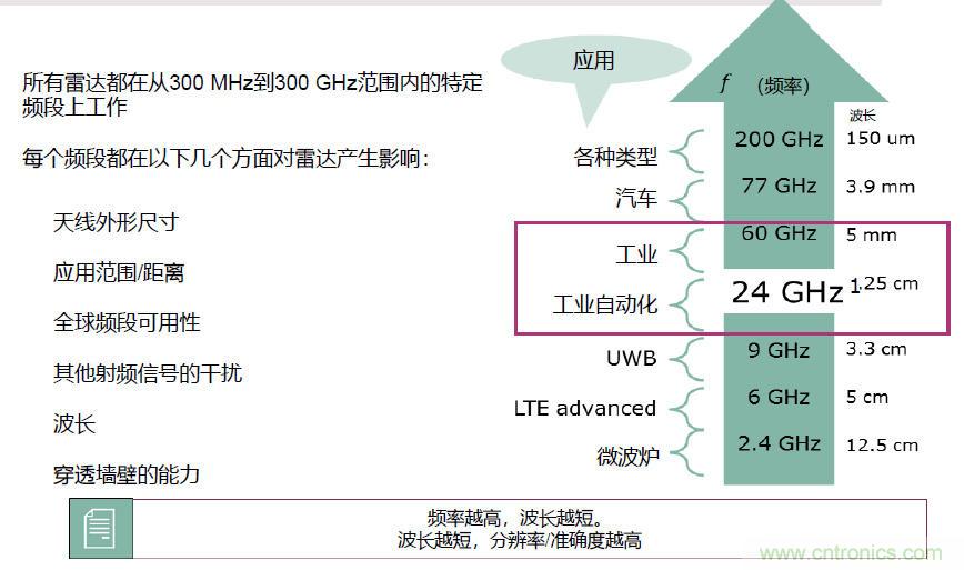 除了汽车，这么多应用都盯上了毫米波雷达！