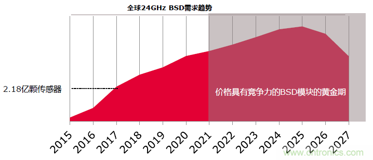 除了汽车，这么多应用都盯上了毫米波雷达！
