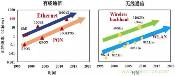 微波和光纤通信技术如何让你的通讯更通畅