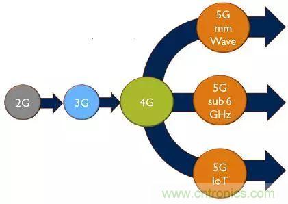 5G正在改变全球射频前端技术的发展景观