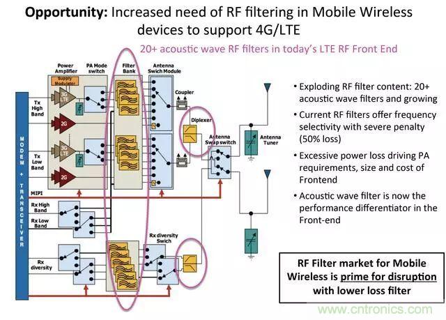 5G正在改变全球射频前端技术的发展景观