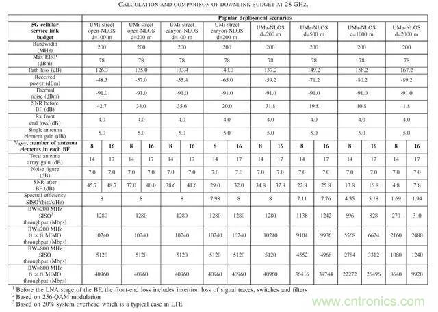 5G正在改变全球射频前端技术的发展景观