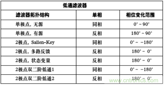 有源滤波器中的相位关系