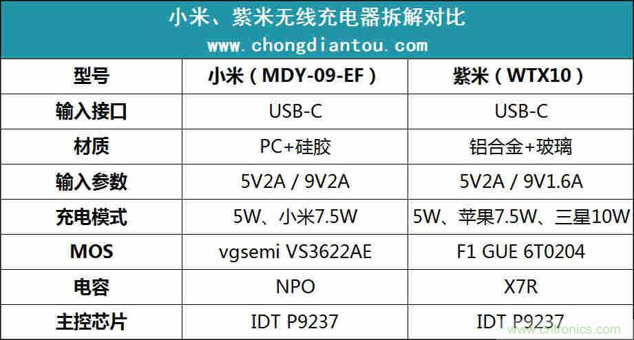 拆解对比：系出同门，小米、紫米无线充电器的差别有多大？
