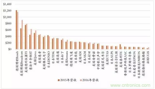 盘点2017年传感器江湖风云变幻及国际大厂新品