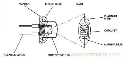 深度解读各类气体传感器
