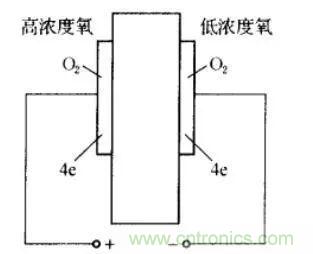 深度解读各类气体传感器