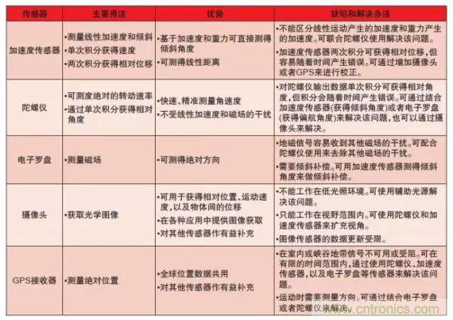 MEMS陀螺仪的工作原理及作用