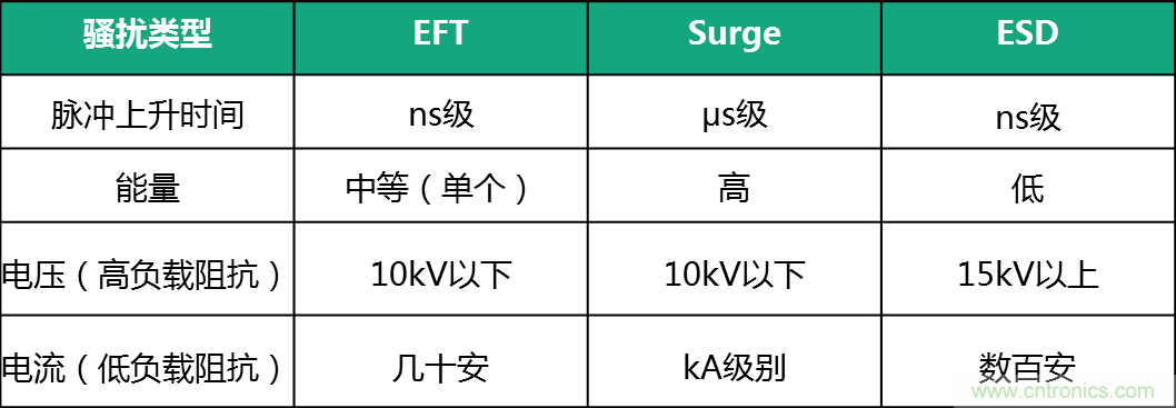 如何提升CAN总线浪涌防护？