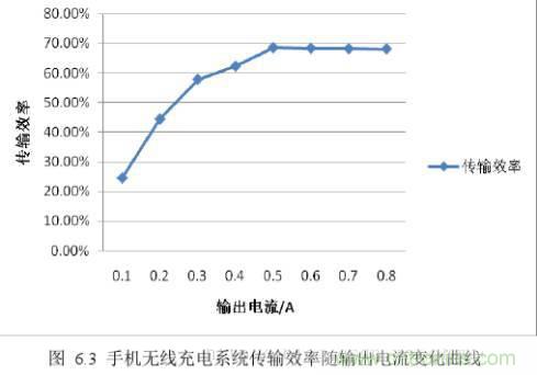一篇读懂无线充电技术（附方案选型分析）