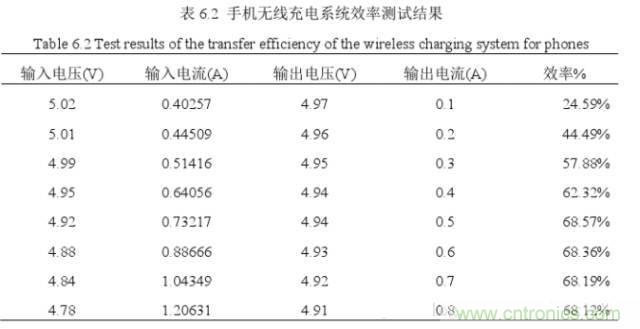 一篇读懂无线充电技术（附方案选型分析）