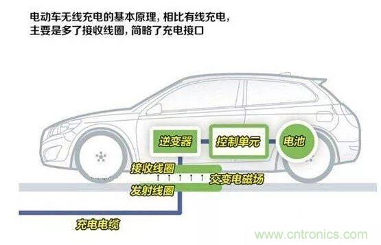一篇读懂无线充电技术（附方案选型分析）